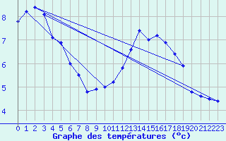 Courbe de tempratures pour Mont-de-Marsan (40)