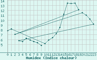 Courbe de l'humidex pour Trappes (78)