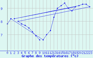 Courbe de tempratures pour Tours (37)