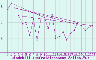 Courbe du refroidissement olien pour Pembrey Sands