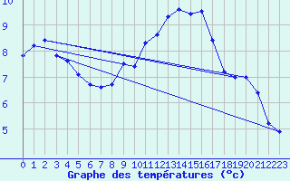 Courbe de tempratures pour Waibstadt