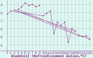 Courbe du refroidissement olien pour Guret Saint-Laurent (23)