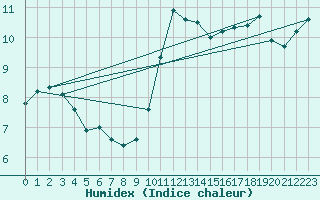 Courbe de l'humidex pour Leign-les-Bois (86)