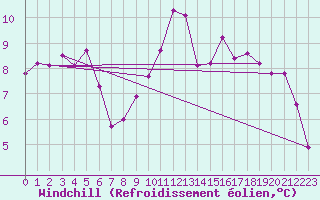 Courbe du refroidissement olien pour Corny-sur-Moselle (57)
