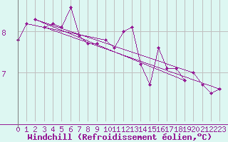 Courbe du refroidissement olien pour Ploumanac