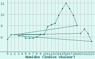 Courbe de l'humidex pour Vernouillet (78)