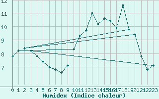 Courbe de l'humidex pour La Meyze (87)