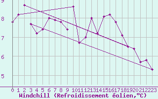 Courbe du refroidissement olien pour Cap de la Hve (76)