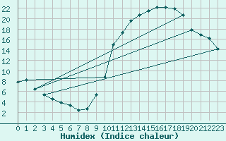 Courbe de l'humidex pour Herhet (Be)