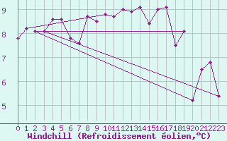 Courbe du refroidissement olien pour La Rochelle - Aerodrome (17)