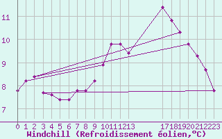 Courbe du refroidissement olien pour Bellengreville (14)
