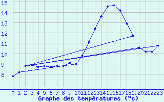 Courbe de tempratures pour Bridel (Lu)