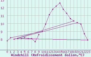Courbe du refroidissement olien pour Koppigen