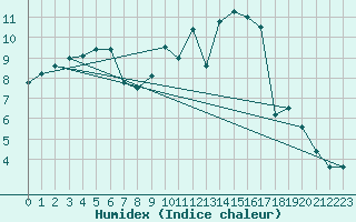 Courbe de l'humidex pour Blois (41)