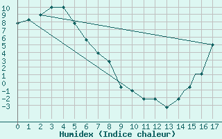 Courbe de l'humidex pour Gulkana, Gulkana Airport