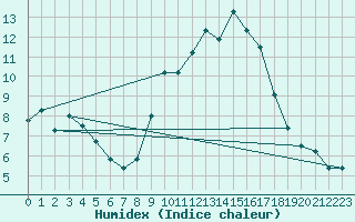 Courbe de l'humidex pour Soria (Esp)