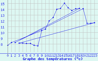 Courbe de tempratures pour Beaucroissant (38)