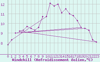 Courbe du refroidissement olien pour Bad Salzuflen