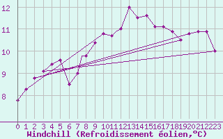 Courbe du refroidissement olien pour Shawbury