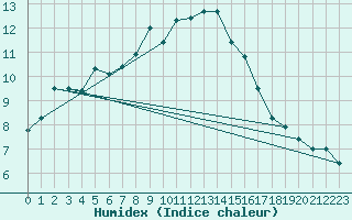 Courbe de l'humidex pour Olands Norra Udde