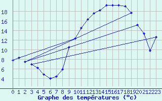 Courbe de tempratures pour Angoulme - Brie Champniers (16)