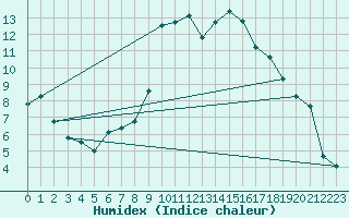 Courbe de l'humidex pour Dourbes (Be)