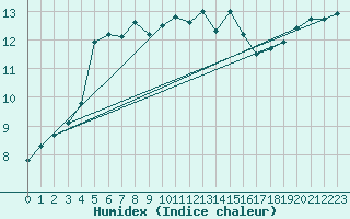 Courbe de l'humidex pour Cap de la Hve (76)