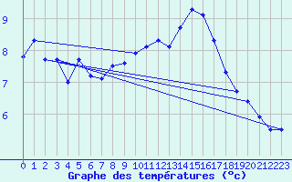 Courbe de tempratures pour Pully-Lausanne (Sw)