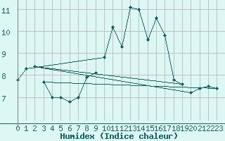 Courbe de l'humidex pour Finner