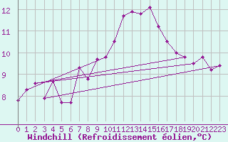 Courbe du refroidissement olien pour Wunsiedel Schonbrun
