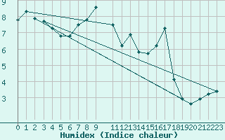 Courbe de l'humidex pour Palacios de la Sierra