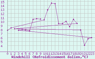Courbe du refroidissement olien pour Gornergrat