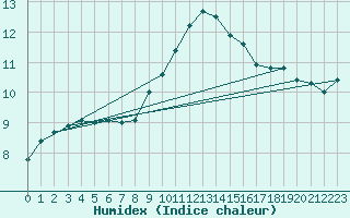 Courbe de l'humidex pour Cap de la Hague (50)