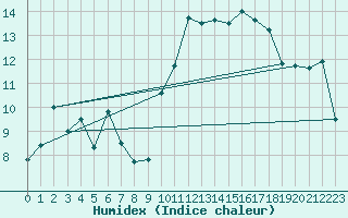 Courbe de l'humidex pour Perpignan (66)