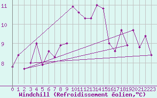 Courbe du refroidissement olien pour Ouessant (29)