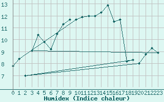Courbe de l'humidex pour Fribourg (All)