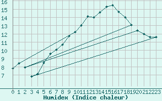 Courbe de l'humidex pour Chaumont (Sw)