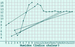 Courbe de l'humidex pour Baruth