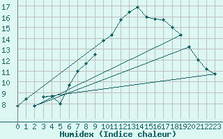 Courbe de l'humidex pour Solenzara - Base arienne (2B)