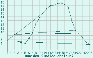 Courbe de l'humidex pour Weihenstephan