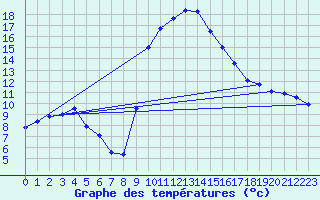 Courbe de tempratures pour Figari (2A)