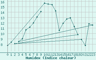 Courbe de l'humidex pour Buffalora