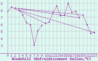 Courbe du refroidissement olien pour Saint-Quentin (02)