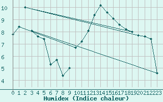 Courbe de l'humidex pour Niort (79)