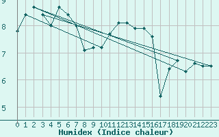 Courbe de l'humidex pour Sennybridge