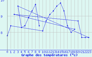 Courbe de tempratures pour Bruxelles (Be)