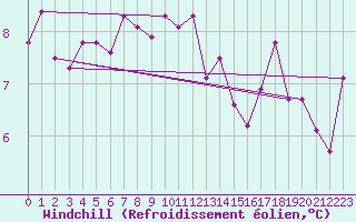Courbe du refroidissement olien pour Le Touquet (62)