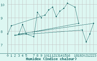 Courbe de l'humidex pour Marquise (62)