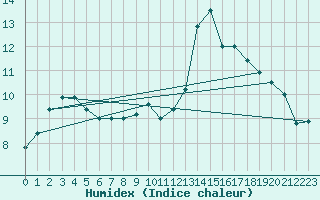 Courbe de l'humidex pour Rouen (76)