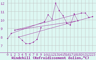 Courbe du refroidissement olien pour Wien / Hohe Warte
